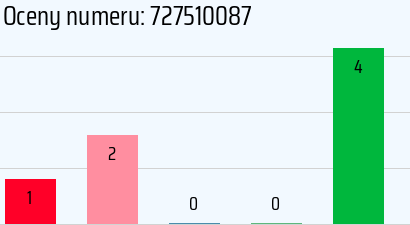 Numer telefonu 727510087 727510087