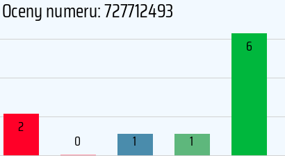 Numer telefonu 727712493 727712493