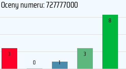 Numer telefonu 727777000 727777000