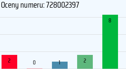 Numer telefonu 728002397 728002397