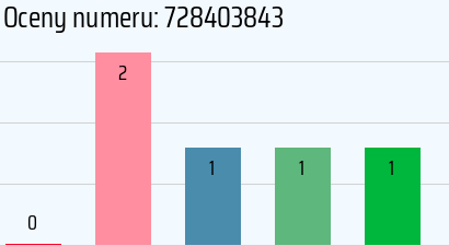 Numer telefonu 728403843 728403843