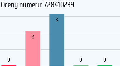 Numer telefonu 728410239 728410239