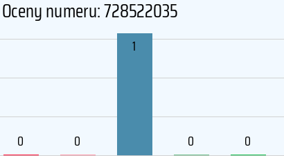 Numer telefonu 728522035 728522035