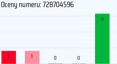 Numer telefonu 728704596 728704596