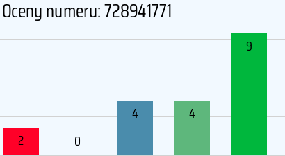 Numer telefonu 728941771 728941771
