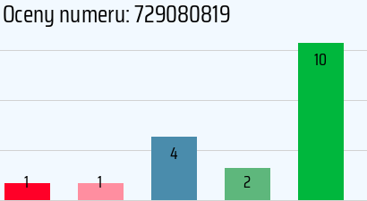 Numer telefonu 729080819 729080819