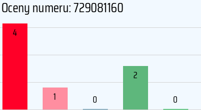 Numer telefonu 729081160 729081160