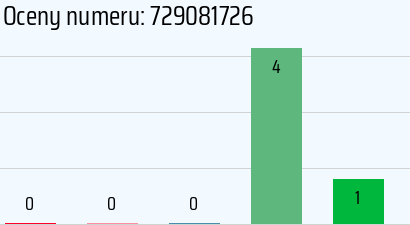 Numer telefonu 729081726 729081726