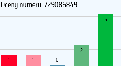 Numer telefonu 729086849 729086849