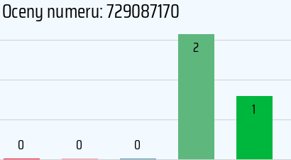 Numer telefonu 729087170 729087170