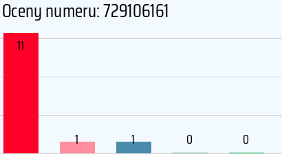 Numer telefonu 729106161 729106161