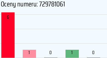 Numer telefonu 729781061 729781061