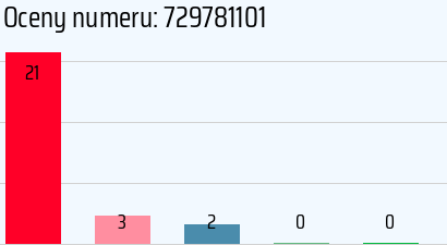 Numer telefonu 729781101 729781101
