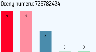 Numer telefonu 729782424 729782424