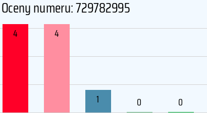 Numer telefonu 729782995 729782995