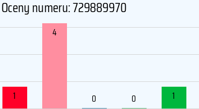 Numer telefonu 729889970 729889970
