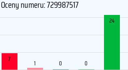 Numer telefonu 729987517 729987517