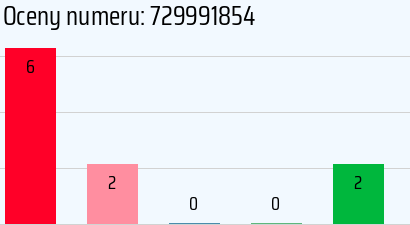 Numer telefonu 729991854 729991854