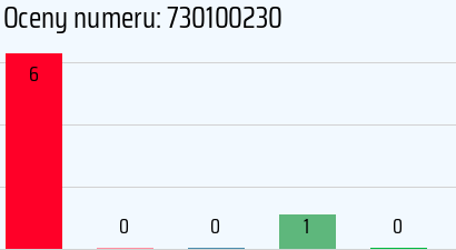 Numer telefonu 730100230 730100230