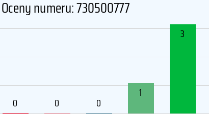 Numer telefonu 730500777 730500777