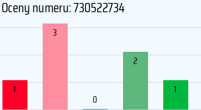 Numer telefonu 730522734 730522734
