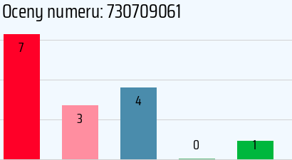 Numer telefonu 730709061 730709061