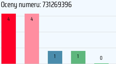 Numer telefonu 731269396 731269396
