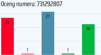 Numer telefonu 731292807 731292807