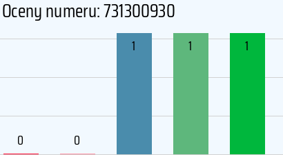 Numer telefonu 731300930 731300930