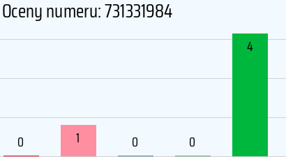 Numer telefonu 731331984 731331984