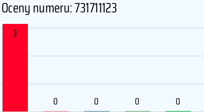 Numer telefonu 731711123 731711123