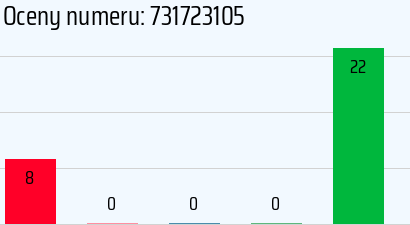 Numer telefonu 731723105 731723105