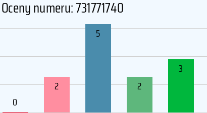 Numer telefonu 731771740 731771740