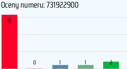 Numer telefonu 731922900 731922900