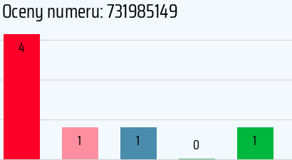 Numer telefonu 731985149 731985149