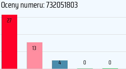 Numer telefonu 732051803 732051803