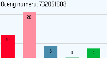 Numer telefonu 732051808 732051808