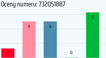 Numer telefonu 732051887 732051887