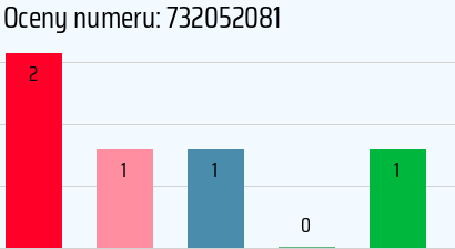 Numer telefonu 732052081 732052081