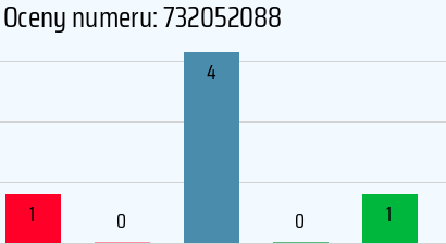 Numer telefonu 732052088 732052088