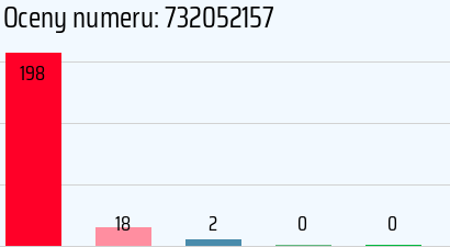 Numer telefonu 732052157 732052157