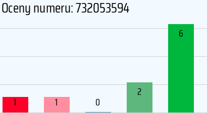 Numer telefonu 732053594 732053594
