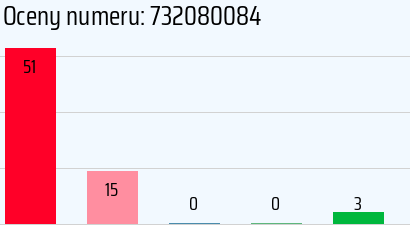Numer telefonu 732080084 732080084