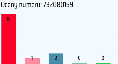 Numer telefonu 732080159 732080159