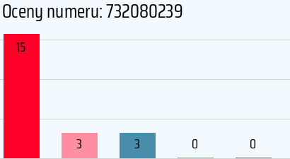 Numer telefonu 732080239 732080239