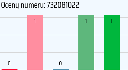 Numer telefonu 732081022 732081022