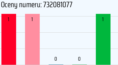Numer telefonu 732081077 732081077