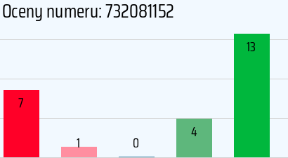 Numer telefonu 732081152 732081152