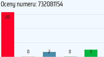 Numer telefonu 732081154 732081154