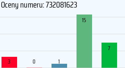 Numer telefonu 732081623 732081623